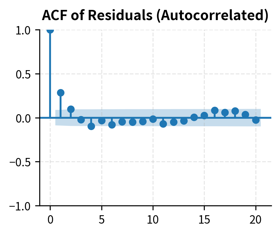 Autocorrelation function (ACF) of residuals with serial correlation. Significant spikes at early lags indicate that past errors predict future errors.