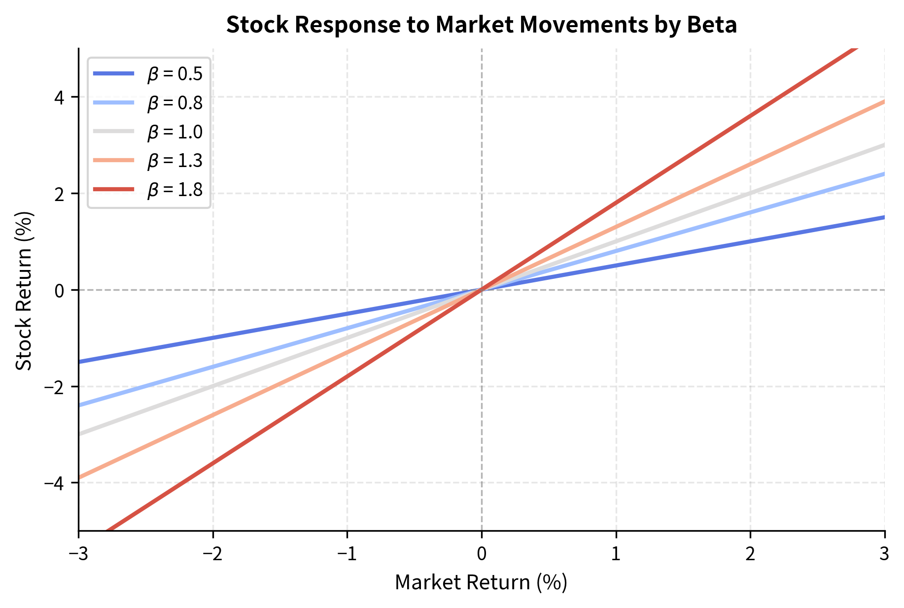 Line plot showing regression lines for different beta values from 0.5 to 2.0, demonstrating how higher beta means steeper slope.