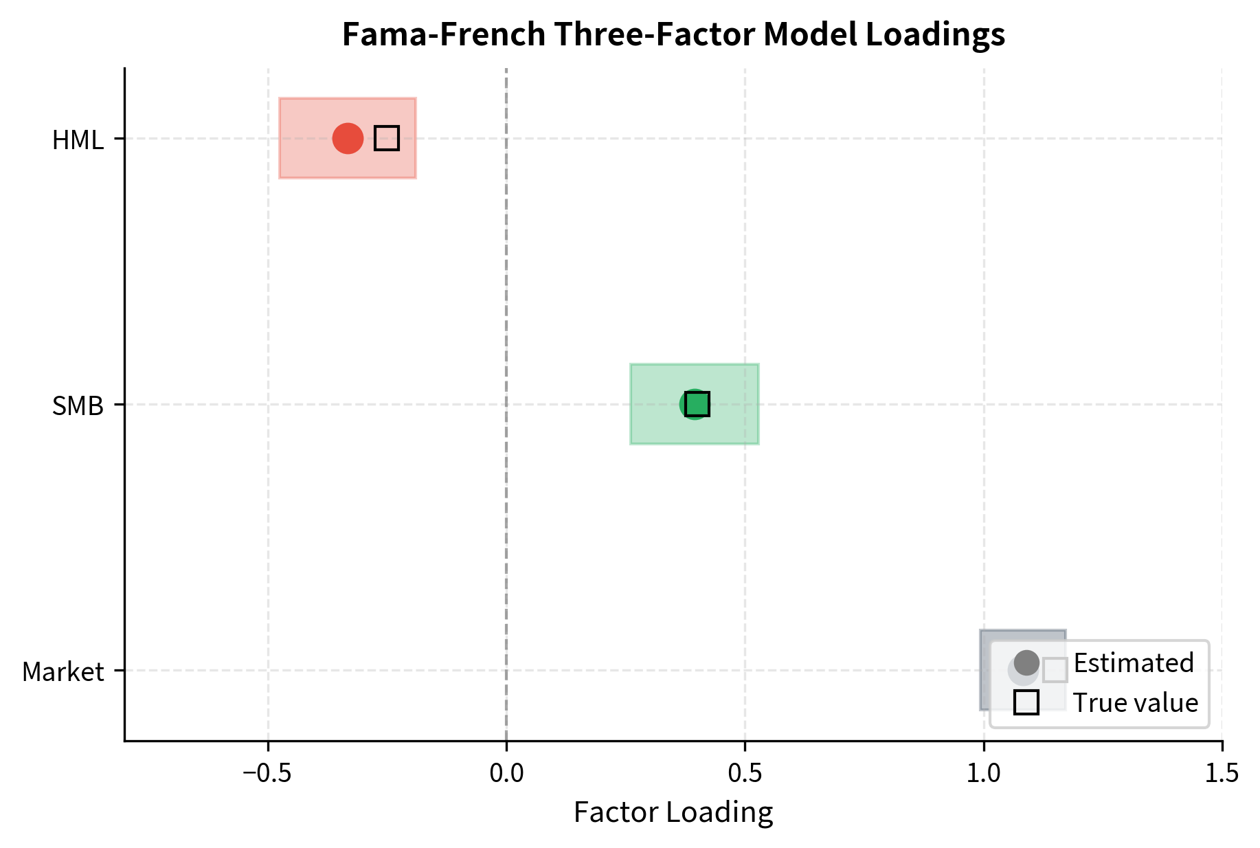 Horizontal bar chart showing estimated factor loadings for Market, SMB, and HML with confidence interval whiskers.