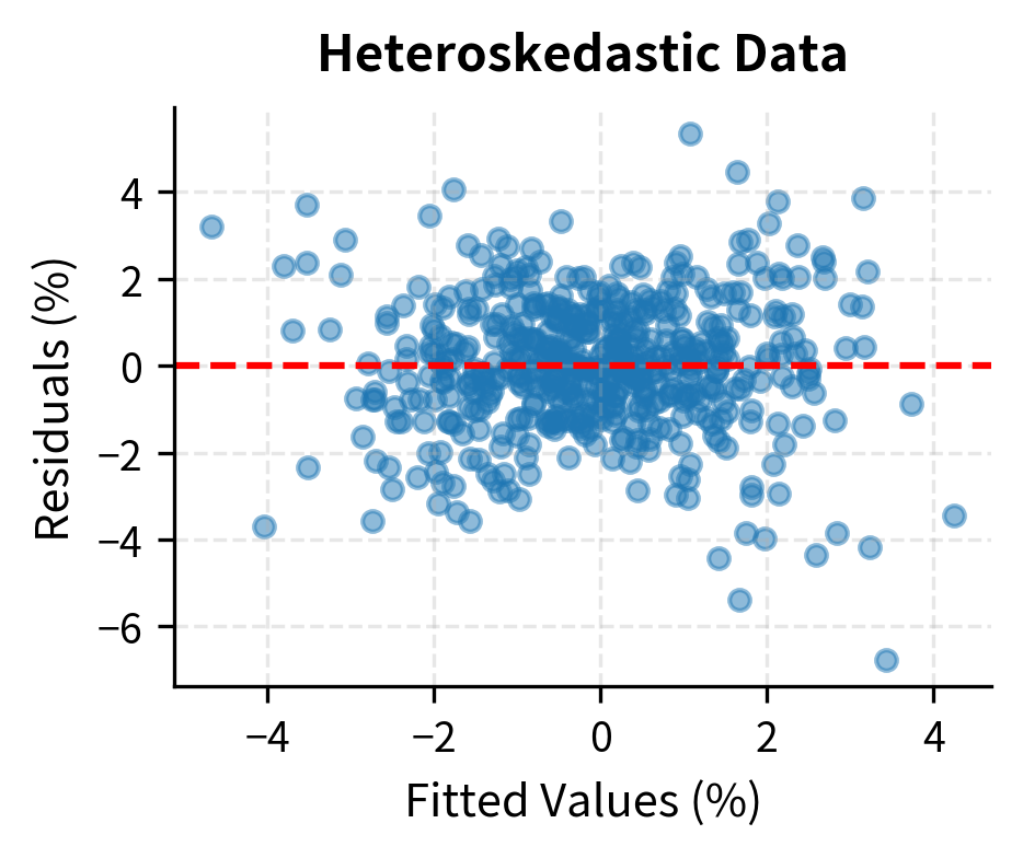 Residuals versus fitted values for heteroskedastic data. The funnel shape shows variance increasing with the magnitude of fitted values.