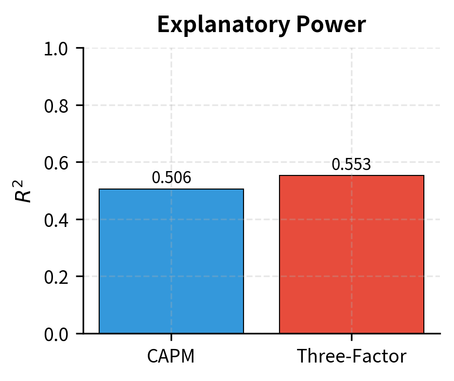 Comparison of explanatory power ($R^2$) between CAPM and Three-Factor models. The Three-Factor model explains a larger proportion of return variance.