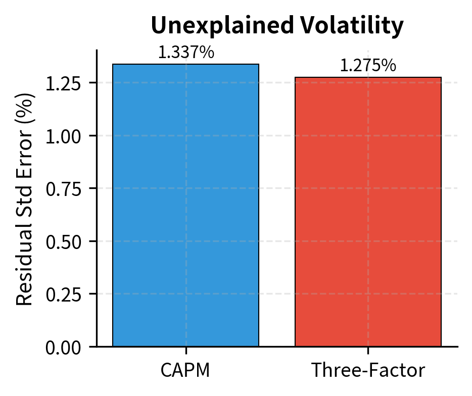 Comparison of residual standard error. The Three-Factor model reduces unexplained volatility compared to the single-factor CAPM.