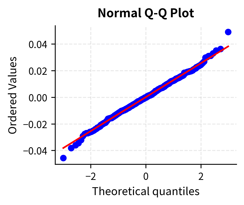 Quantile-quantile plot comparing residual distribution to normal distribution.