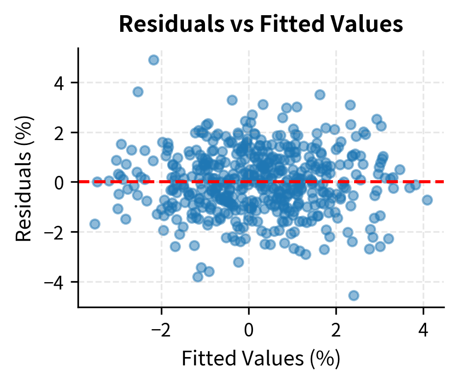 Scatter plot of residuals versus fitted values showing random pattern around zero.