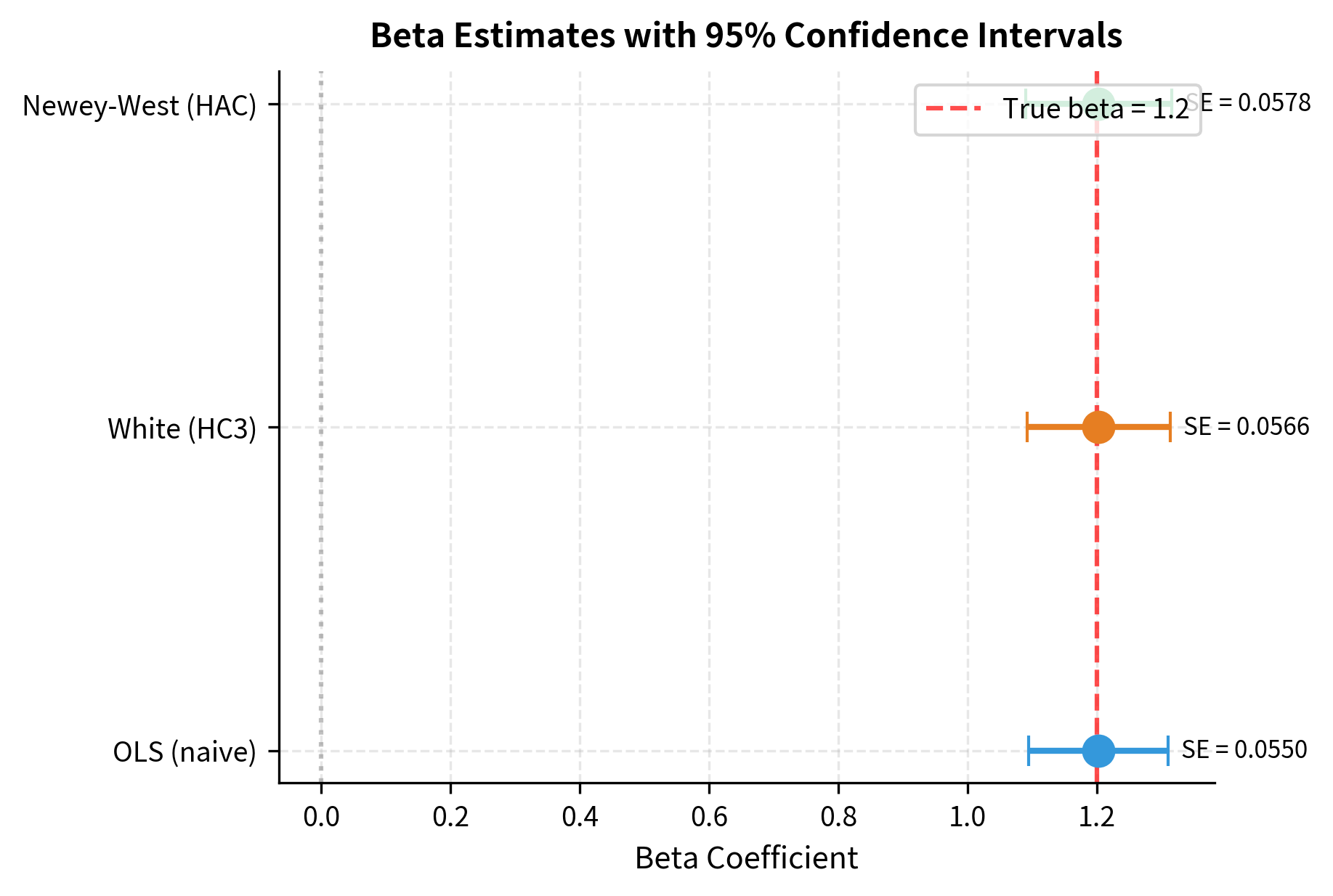 Forest plot showing beta coefficient estimates with error bars for OLS, White, and Newey-West standard errors.