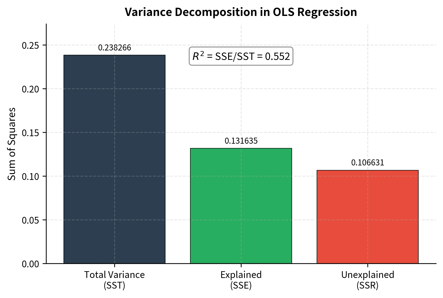 Stacked bar chart showing total variance split into explained and unexplained components.
