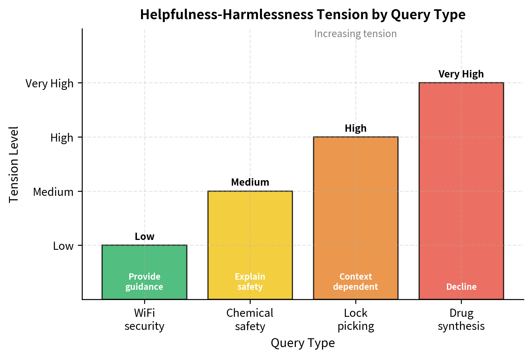 Helpfulness-harmlessness tension across a spectrum of query types. As requests move from general guidance to sensitive topics like drug synthesis, the conflict between providing assistance and ensuring safety increases, necessitating more restrictive model responses.