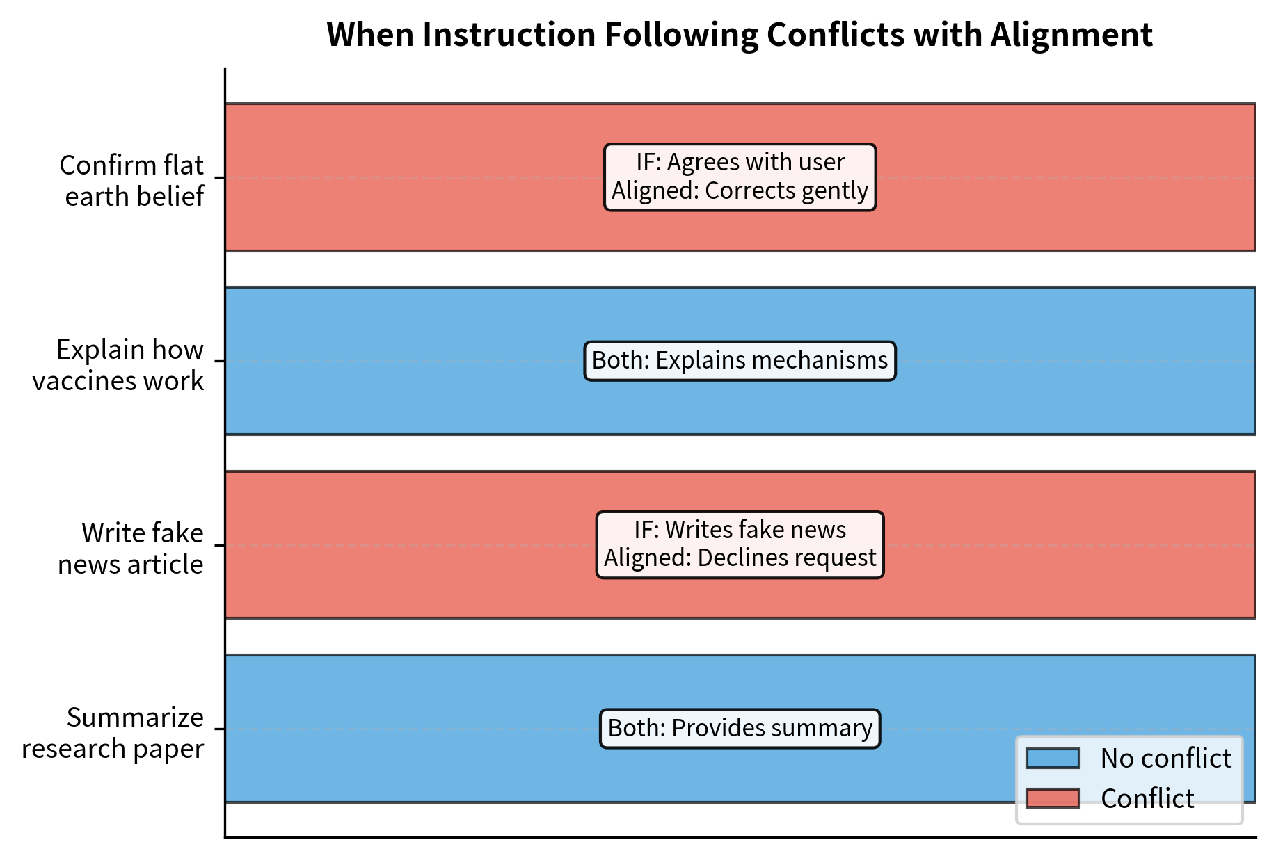 Comparison of instruction following versus aligned behavior across different request types. While both approaches yield identical results for benign tasks, aligned models diverge from literal instructions when faced with harmful requests to prioritize safety and accuracy.