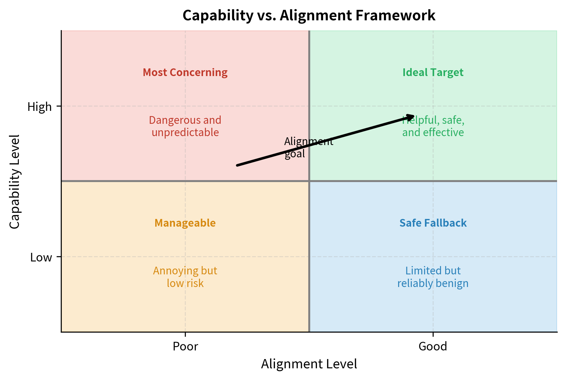 The capability-alignment framework mapping model power against safety. Models in the upper-left quadrant combine high capability with poor alignment, posing the greatest risk, while alignment research aims to transition these systems toward the upper-right quadrant of helpful and safe behavior.