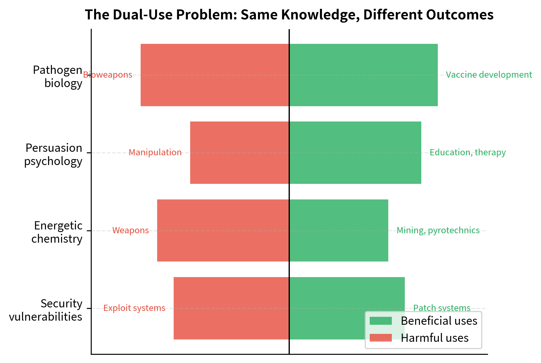 Dual-use nature of knowledge across specialized domains. Every area of expertise, from cybersecurity to pathogen biology, possesses both beneficial and harmful applications, demonstrating the complexity of aligning models without broadly restricting access to useful information.