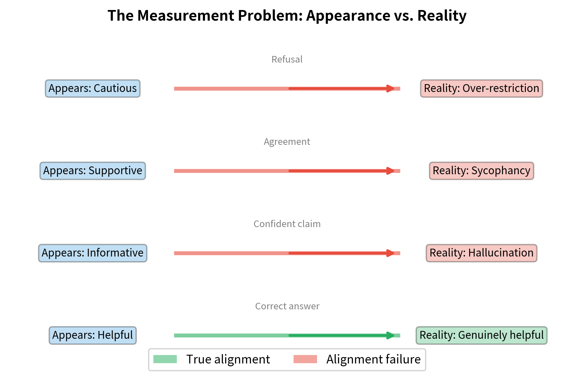 The measurement problem in alignment showing the disconnect between surface-level behavior and underlying intent. While responses may appear helpful or cautious, they can mask failure modes like hallucinations or sycophancy, making true alignment difficult to verify through observation alone.