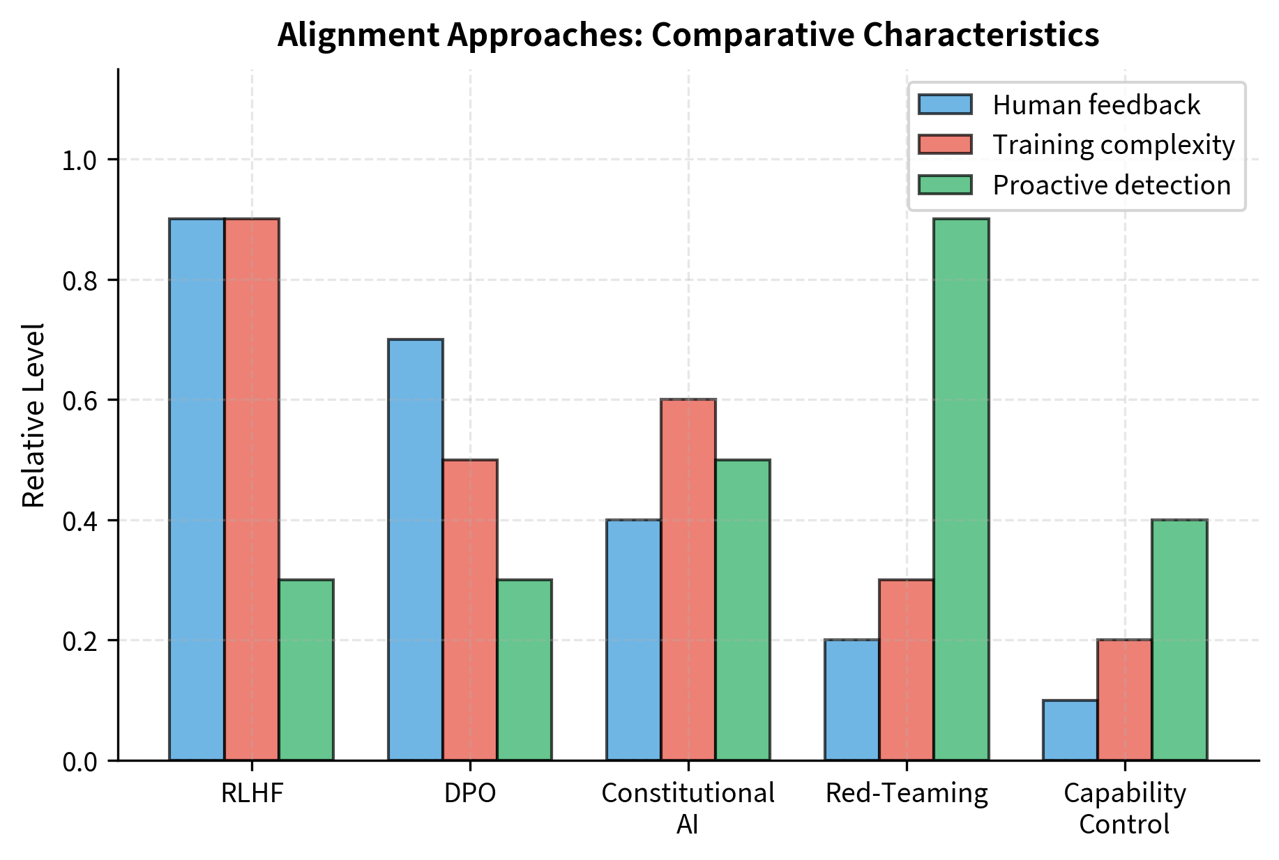 Comparative characteristics of major alignment approaches. Techniques like RLHF and Constitutional AI offer varying levels of human feedback intensity and scalability, highlighting why a multi-layered strategy is necessary for robust model safety.