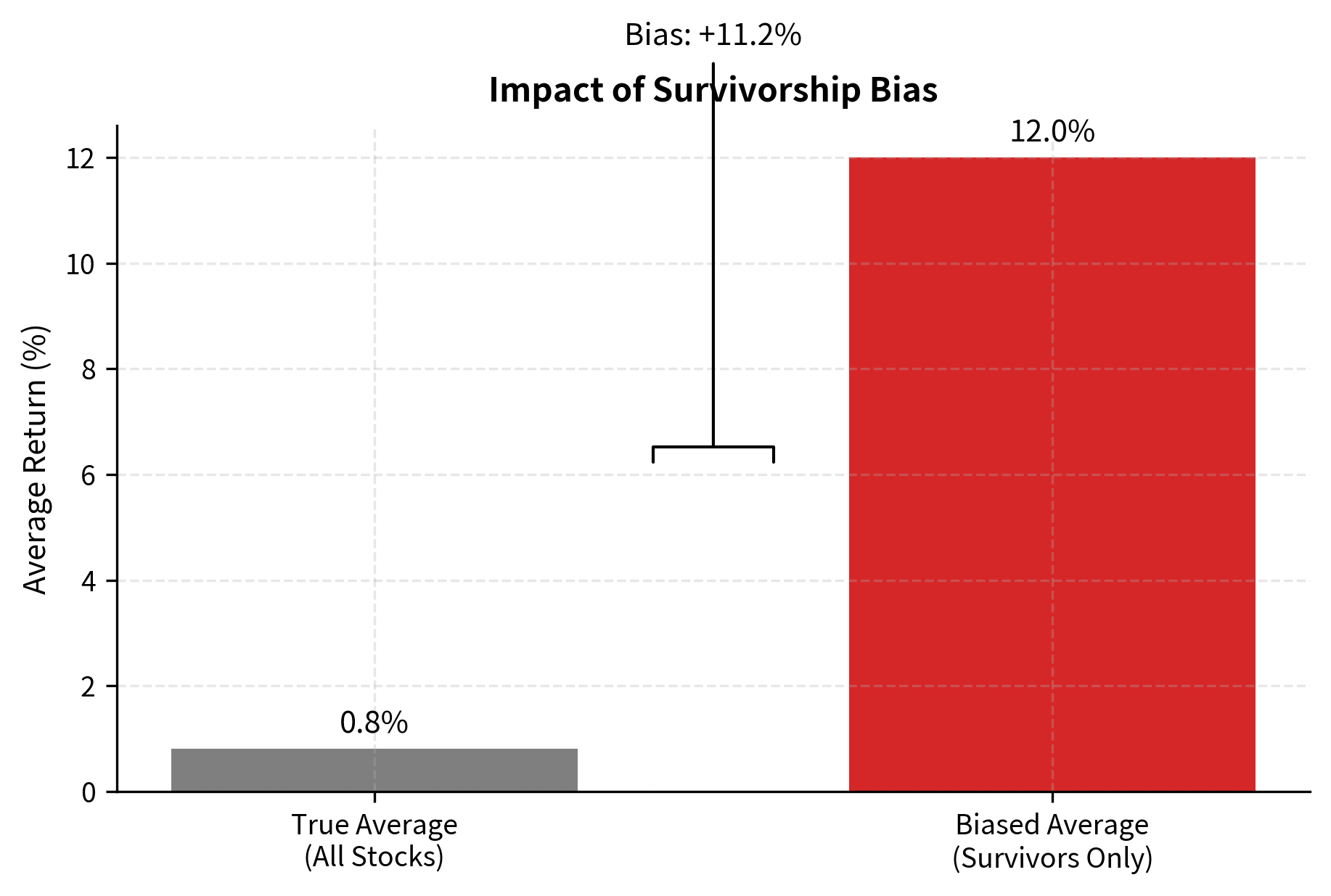 Comparison of average returns between the full investment universe and a survivor-only subset. The survivor-biased metric significantly overstates performance by excluding failed assets, demonstrating the importance of using point-in-time data.