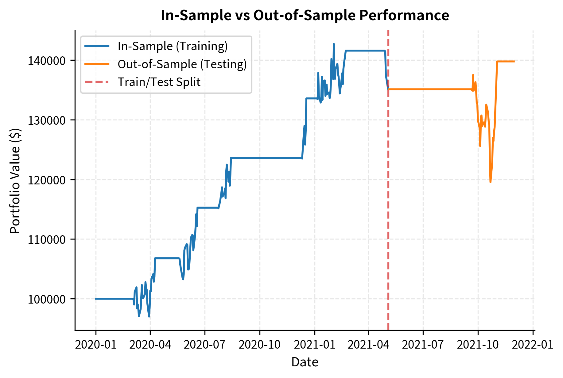 Schematic of expanding window cross-validation splits. The training window (blue) expands over time to include more data, while the testing window (orange) moves forward, preserving the temporal order required for valid backtesting.
