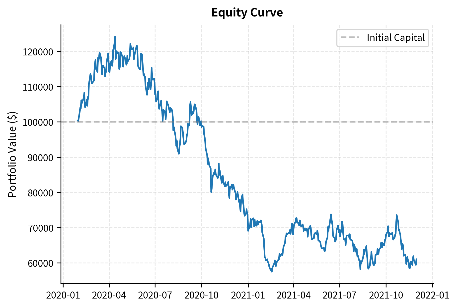 Momentum strategy equity curve showing portfolio value growth over time. The portfolio grows from $100,000 to approximately $120,000, reflecting the cumulative impact of the strategy's trading decisions.