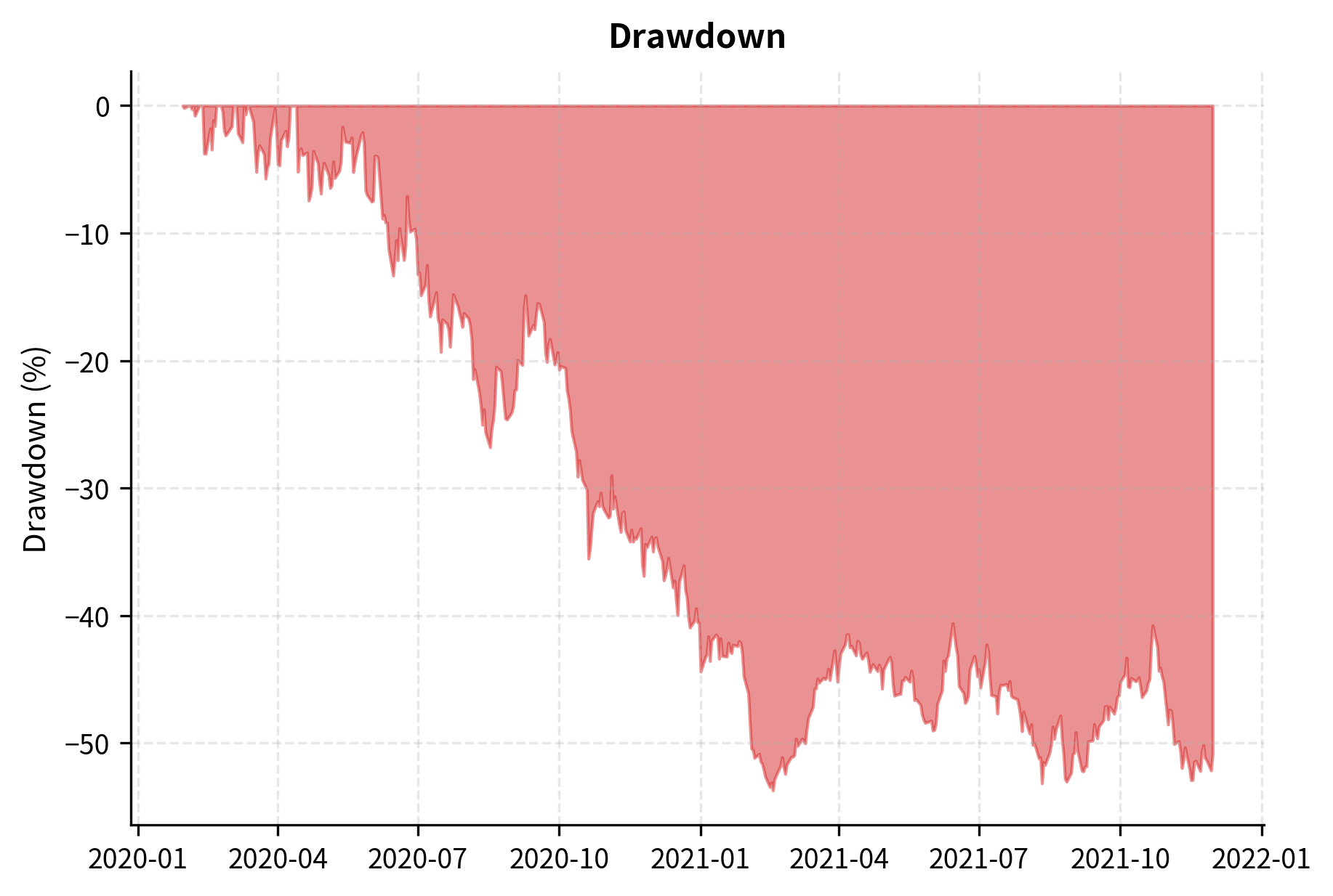 Momentum strategy drawdown profile over the backtest period. The chart displays the percentage decline from the running high-water mark, highlighting the risk profile and recovery periods.