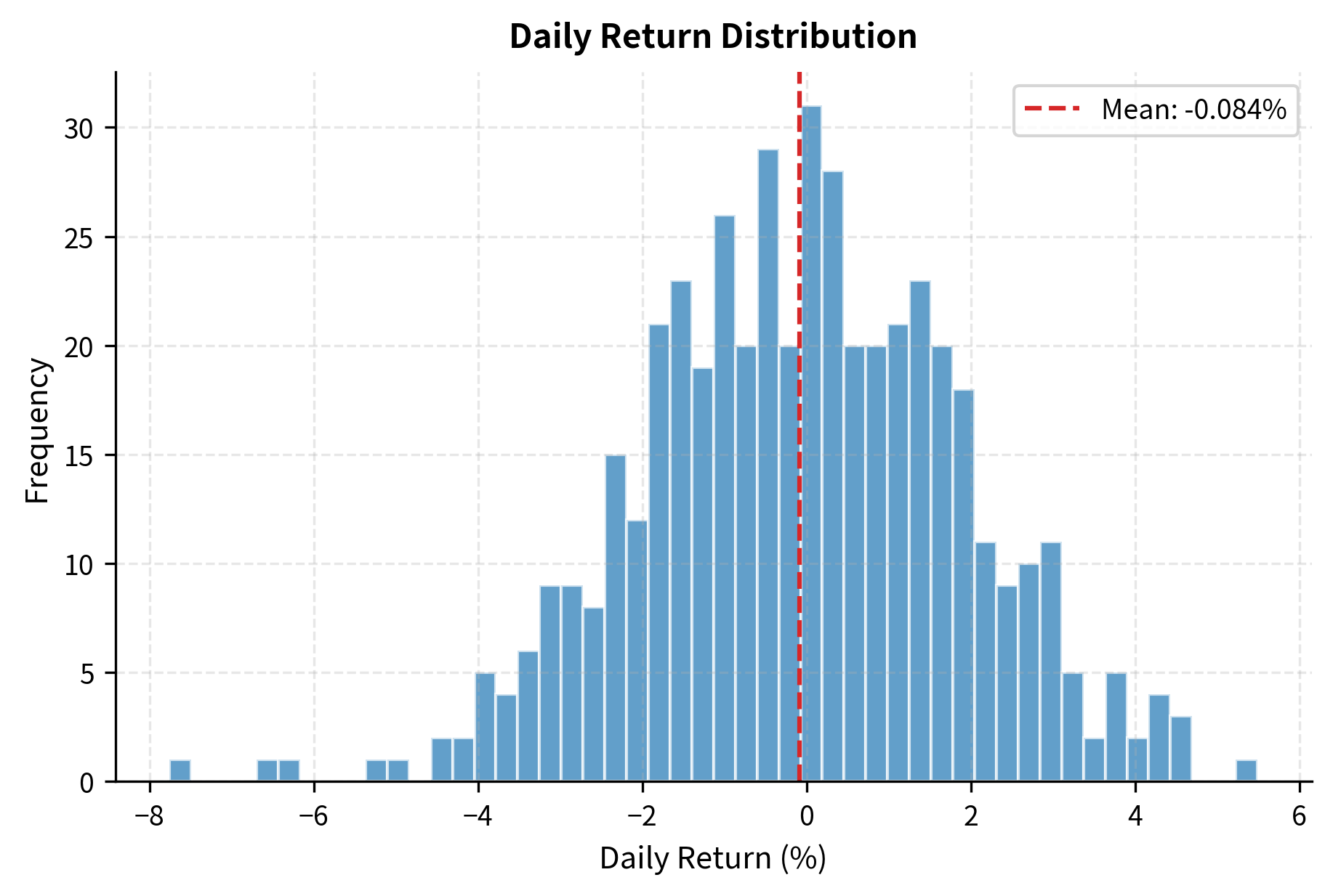 Distribution of daily returns for the momentum strategy. The histogram reveals the frequency of return magnitudes, showing the central tendency and the presence of any fat tails.