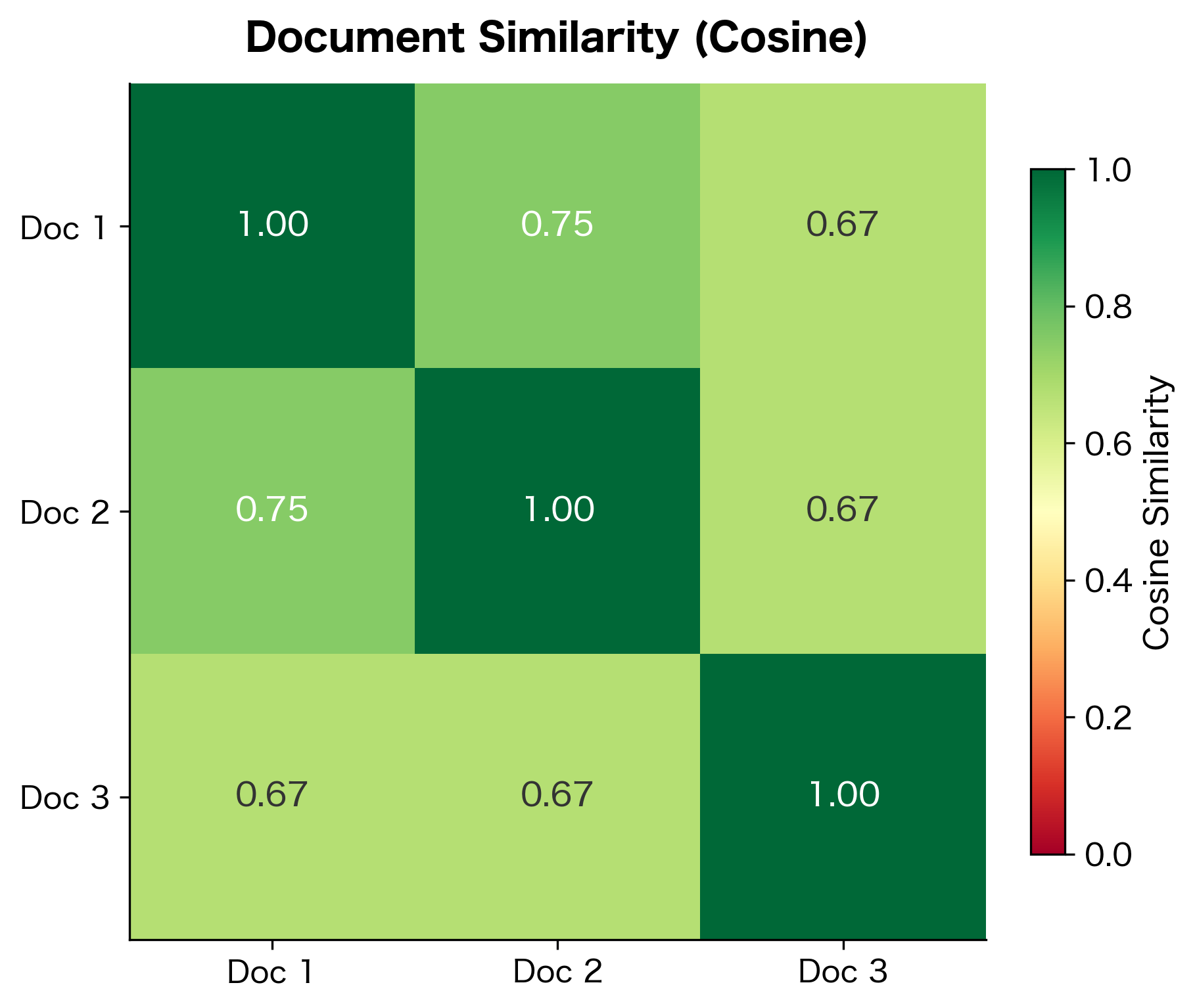 Heatmap showing pairwise cosine similarity between three documents, with values ranging from 0.33 to 1.0.