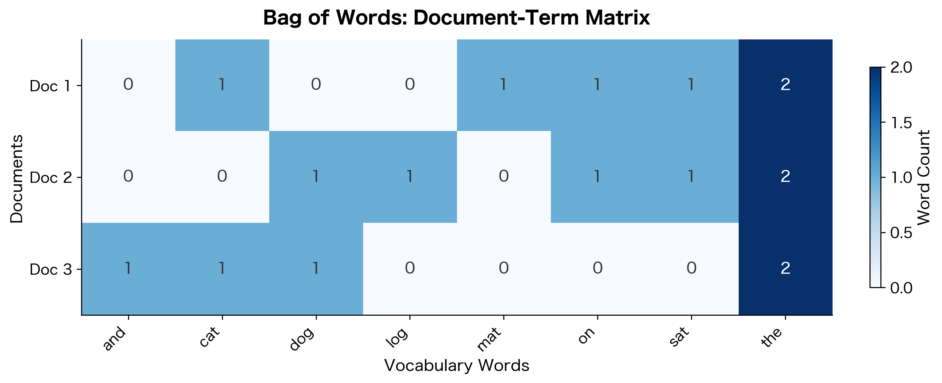 Heatmap showing document-term matrix with documents as rows and vocabulary words as columns, cell colors indicating word counts.