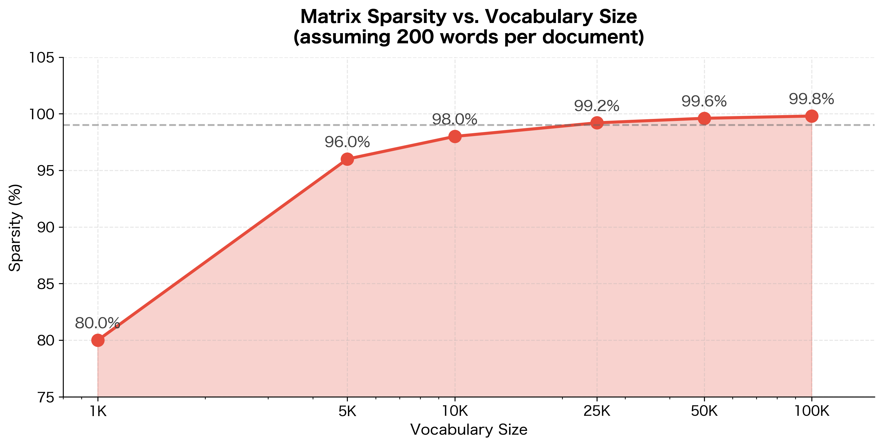 Line plot showing sparsity percentage increasing from about 75% at 1000 vocabulary words to over 99% at 100000 words.