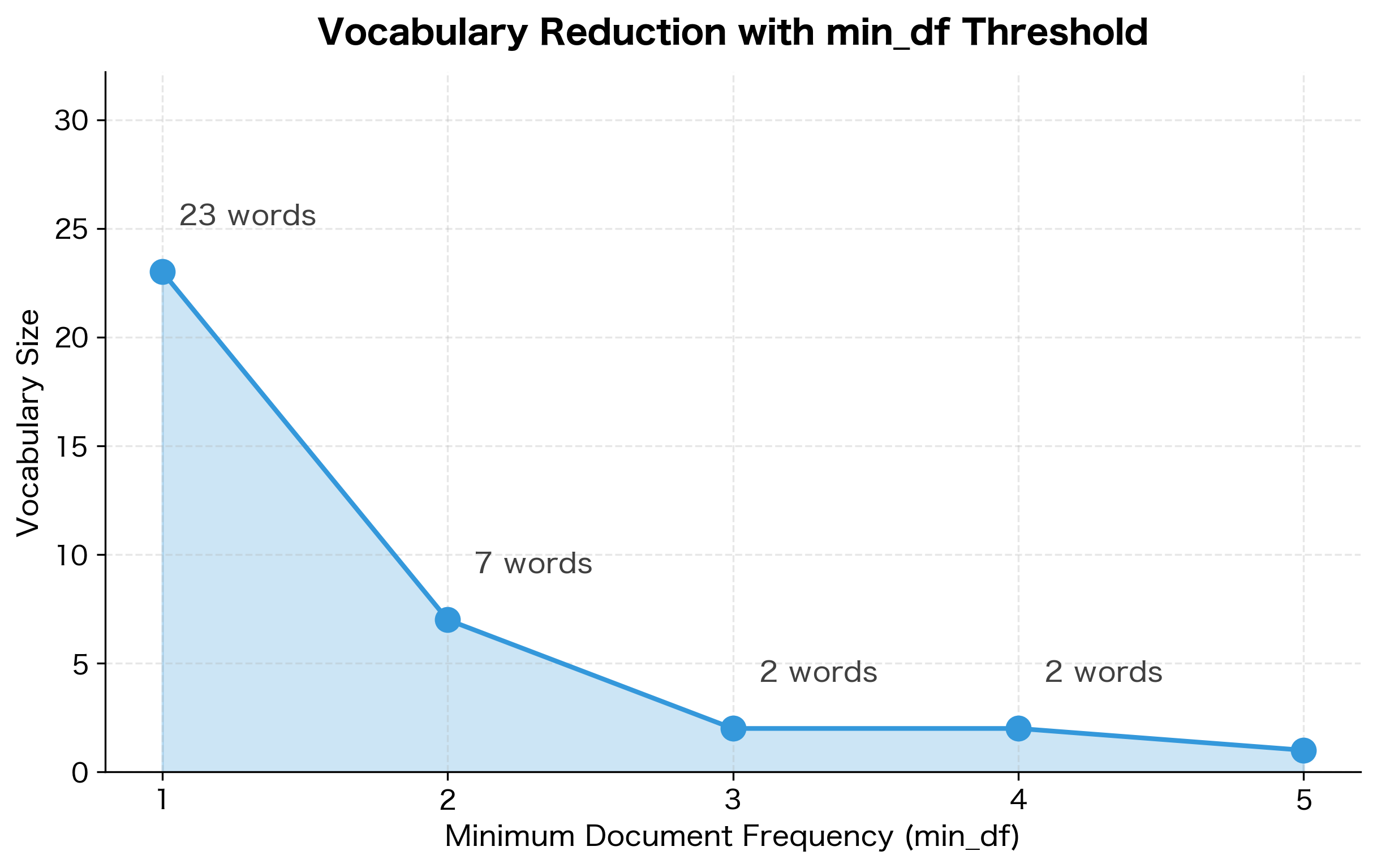 Line plot showing vocabulary size decreasing as min_df threshold increases, reaching 1 word at min_df=5.