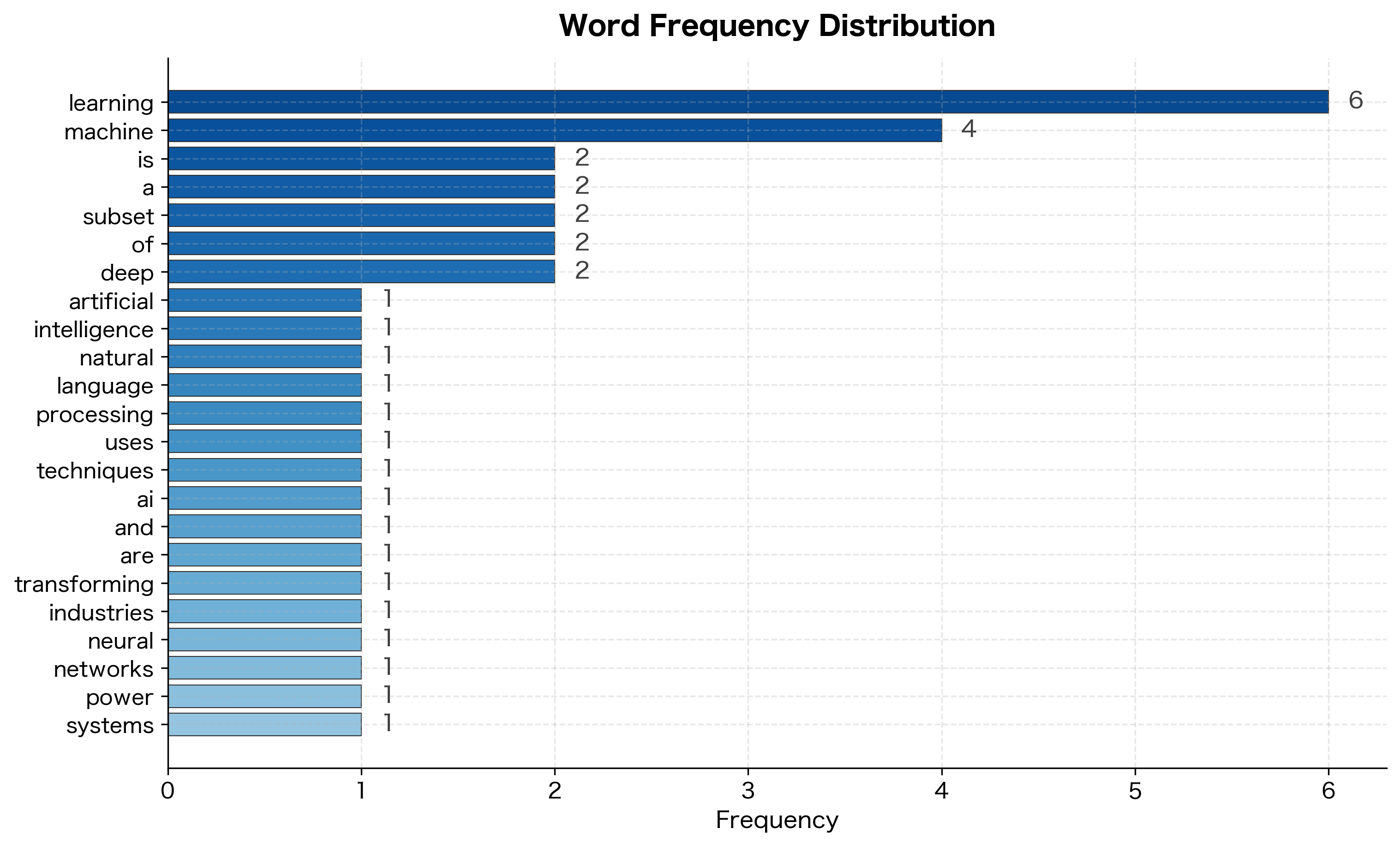 Horizontal bar chart showing word frequencies with 'learning' and 'machine' having highest counts around 5, and many words appearing only once.