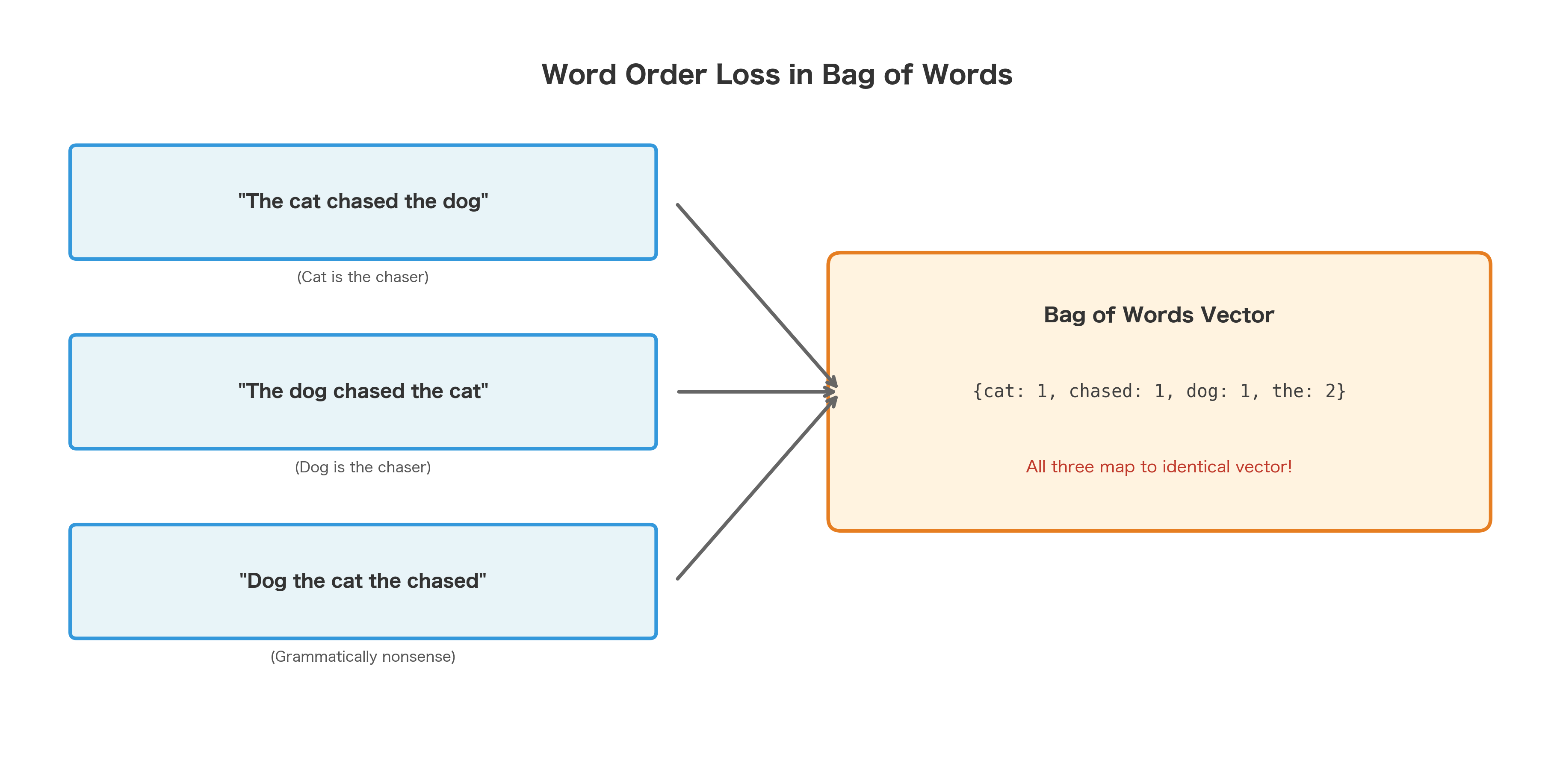 Diagram showing three different sentences mapping to the same bag of words vector representation.