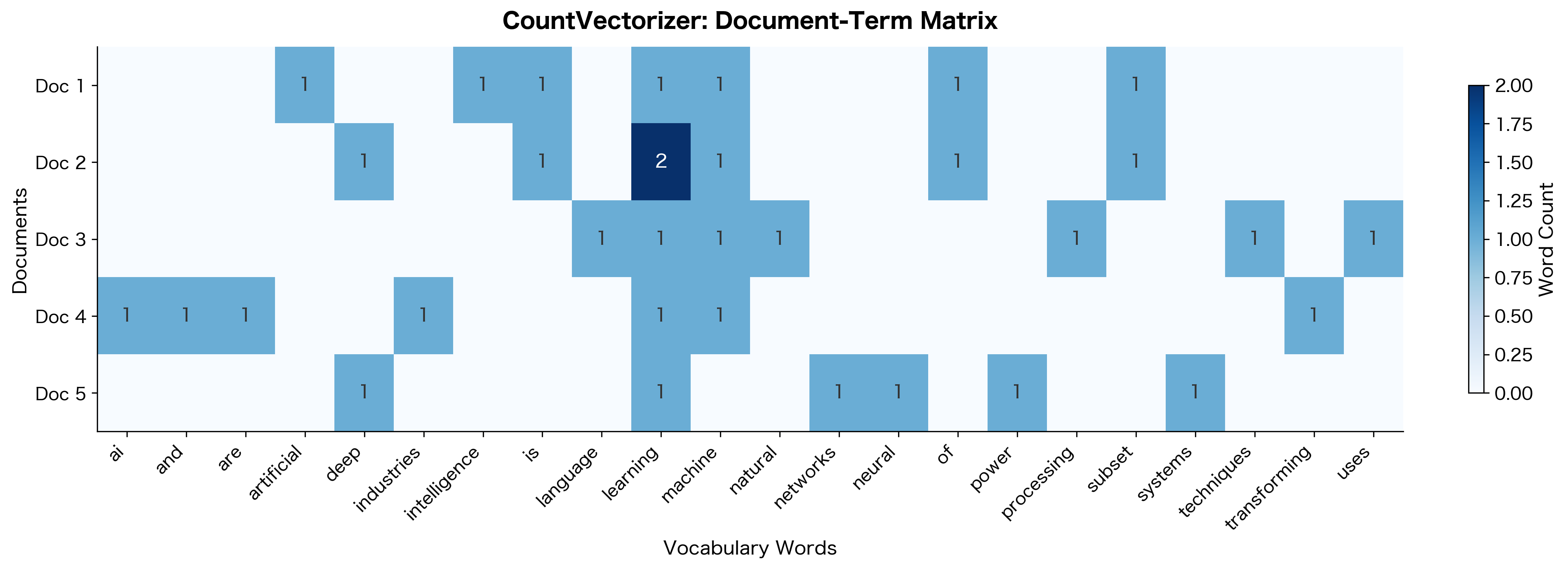Heatmap showing the document-term matrix with 5 documents and approximately 20 vocabulary words, with cell colors indicating word counts.