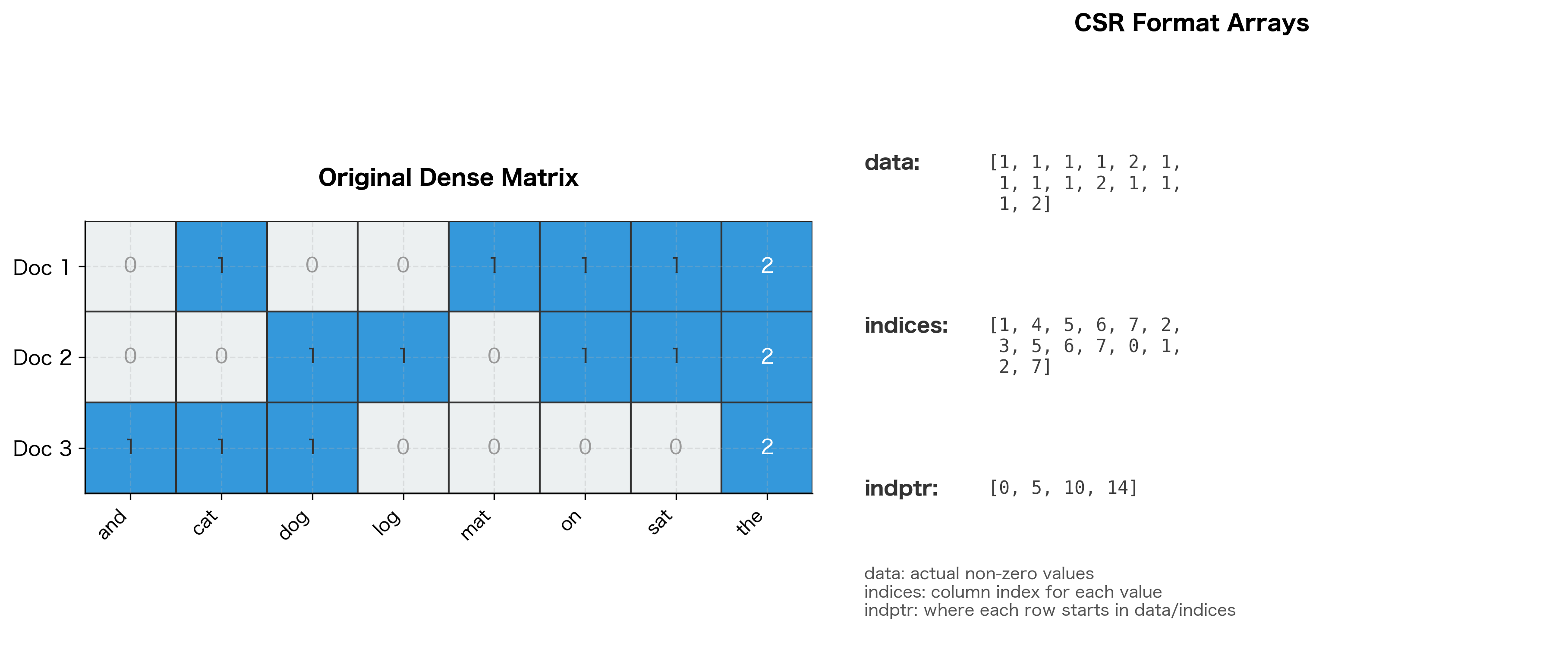 Diagram showing a sparse matrix and its CSR representation with three arrays: data, indices, and indptr.