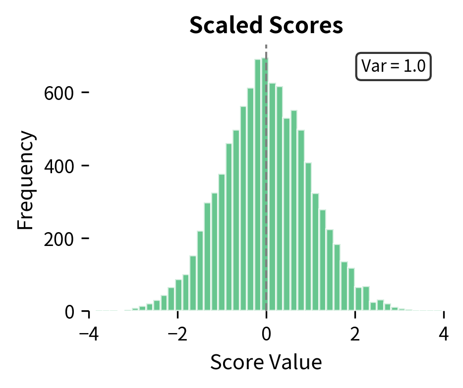 Histogram of scaled attention scores showing concentrated distribution from -2 to 2.
