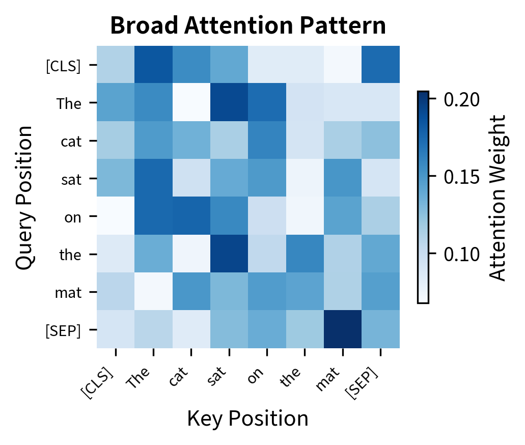 Heatmap showing attention weights distributed broadly across all positions.