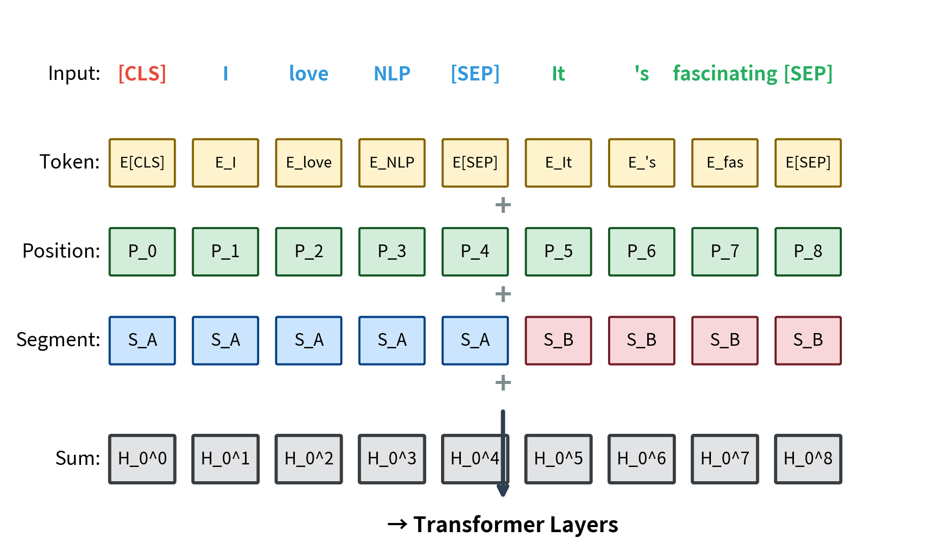 Diagram showing three stacked embedding matrices being summed to produce the final input representation.