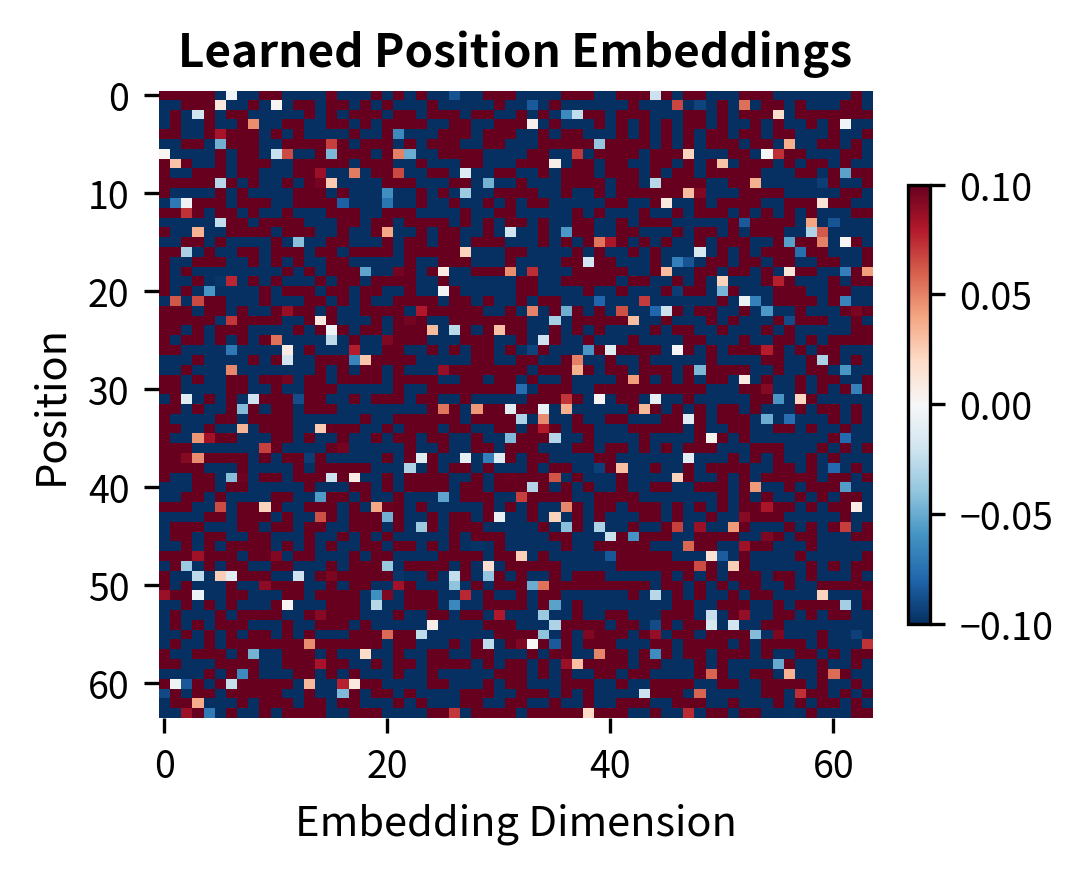 Heatmap of learned position embeddings showing irregular but structured patterns.