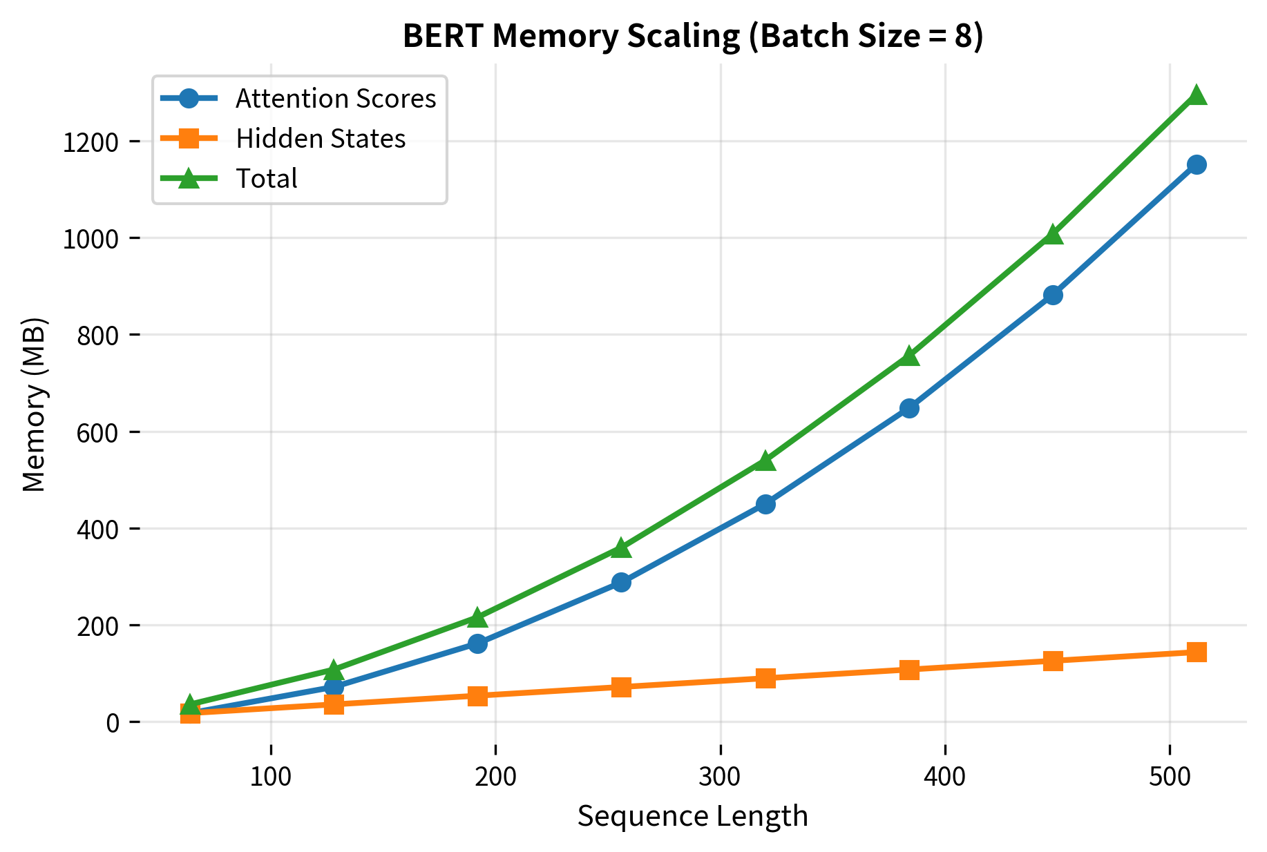 Line plot showing memory increasing quadratically as sequence length grows from 128 to 512.