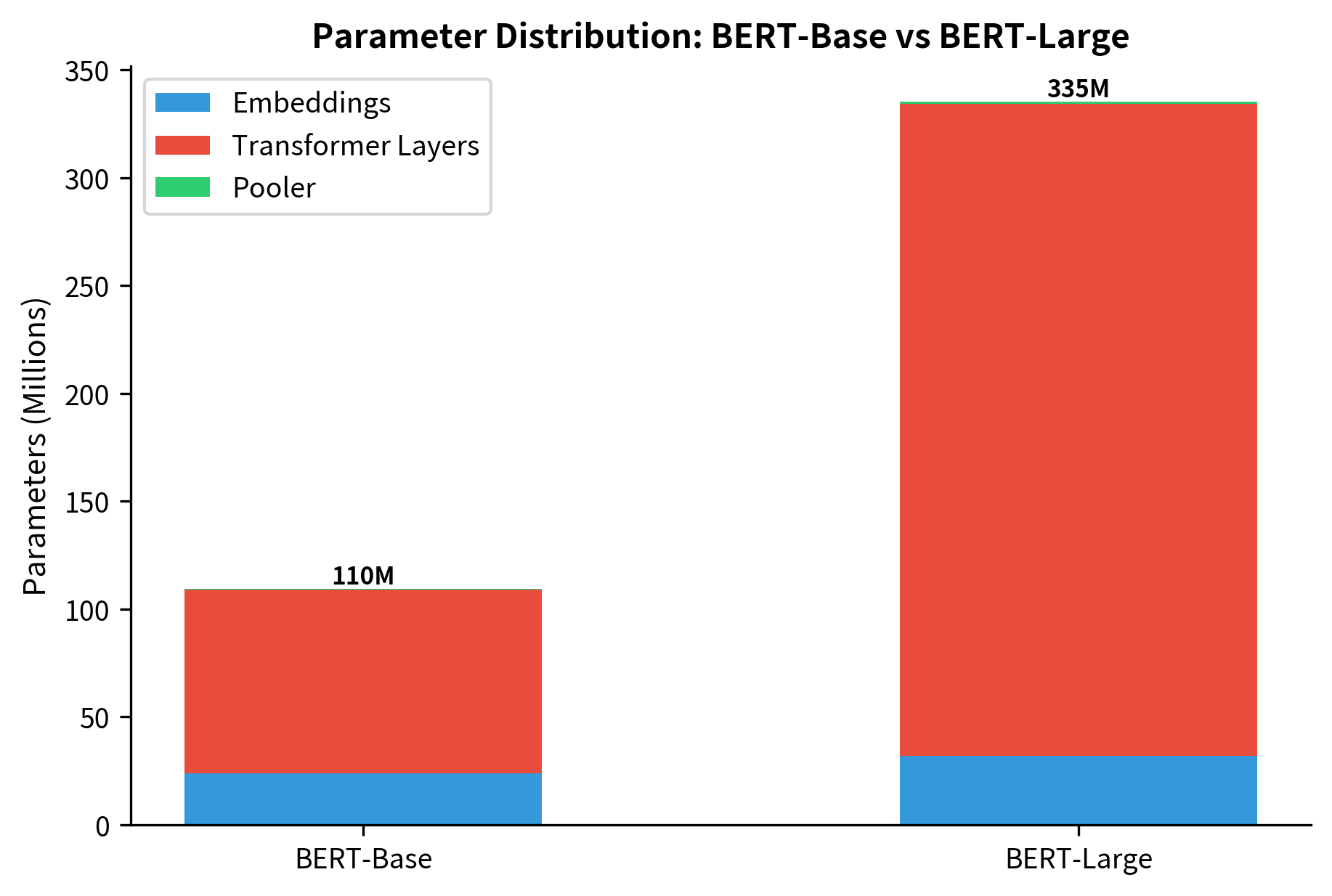 Stacked bar chart comparing parameter distribution between BERT-Base and BERT-Large.