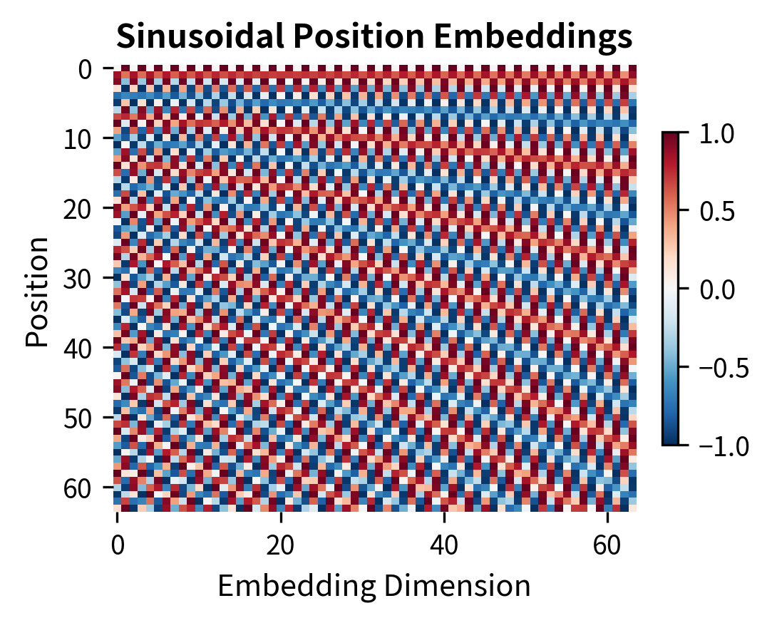 Heatmap of sinusoidal position embeddings showing regular wave patterns.