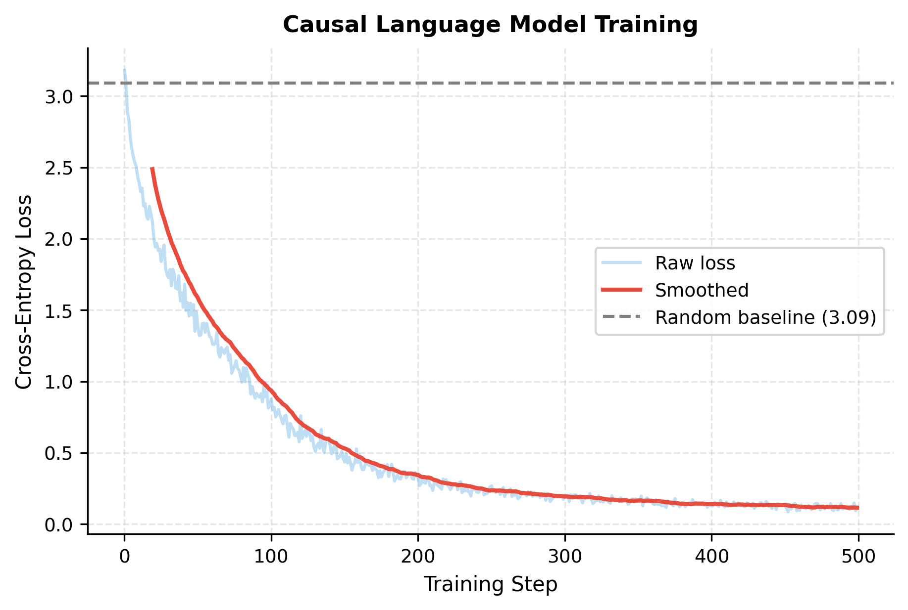 Line plot showing training loss decreasing from around 3.5 to 1.5 over 500 training steps.