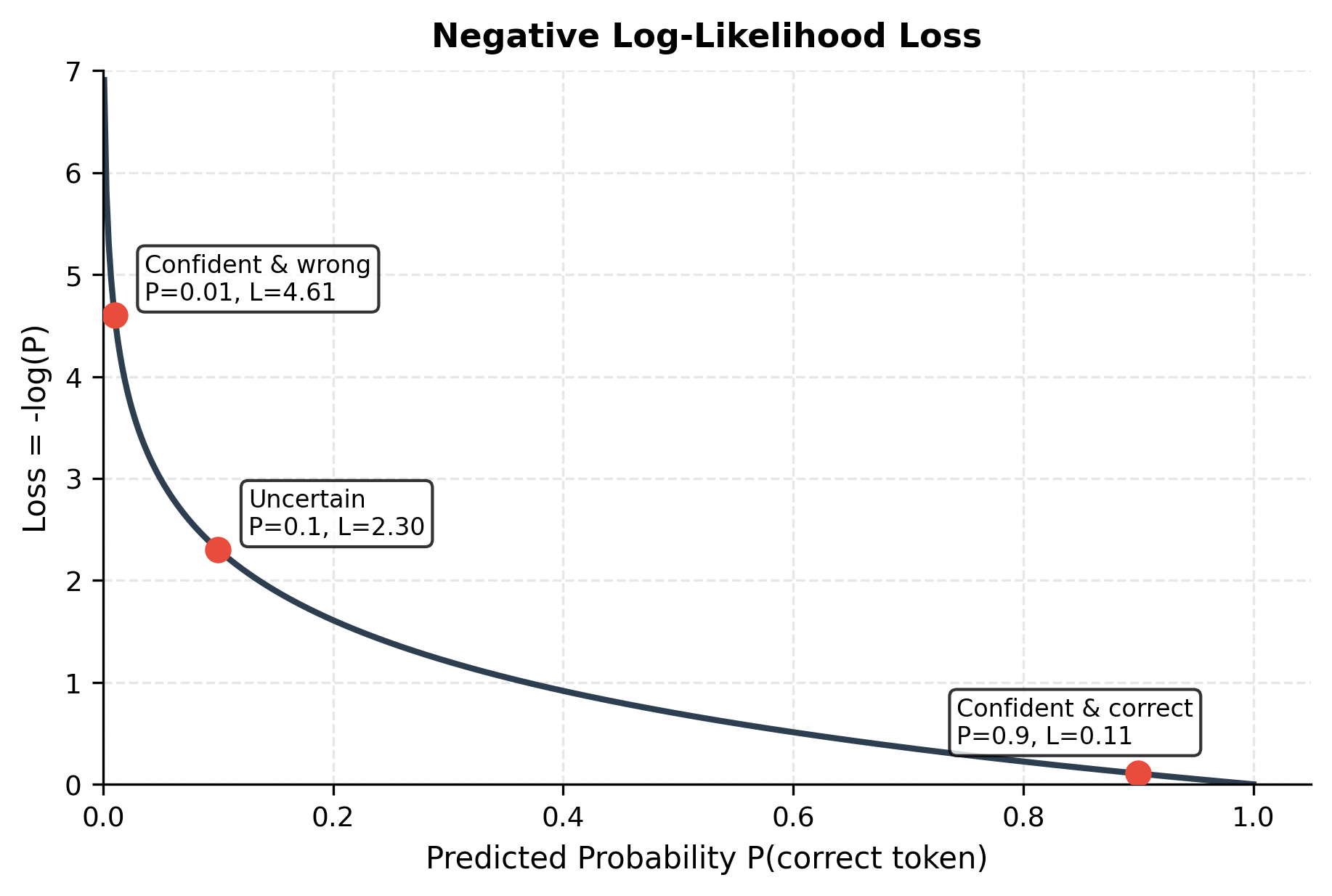 Line plot showing negative log of probability decreasing from infinity near zero to zero near one, with steep descent for low probabilities.