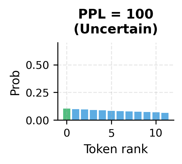 Bar chart showing flat distribution with perplexity 100.