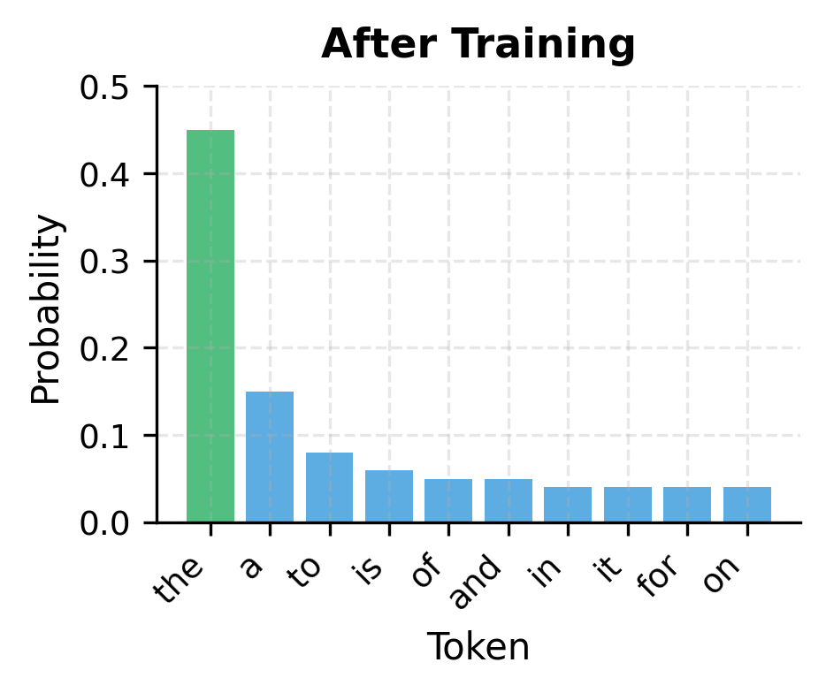 Bar chart showing peaked distribution after training.