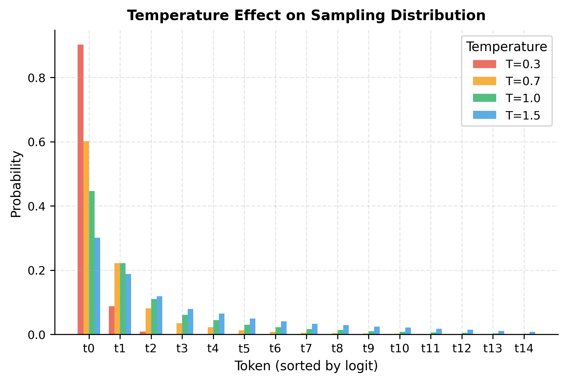 Three overlapping line plots showing probability distributions at different temperatures, with lower temperature creating a sharper peak.