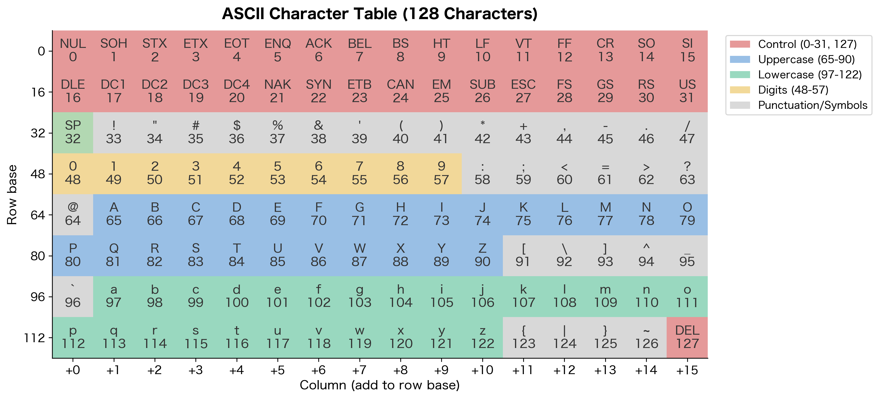 Heatmap showing the 128 ASCII characters arranged in an 8x16 grid with control characters highlighted in red.