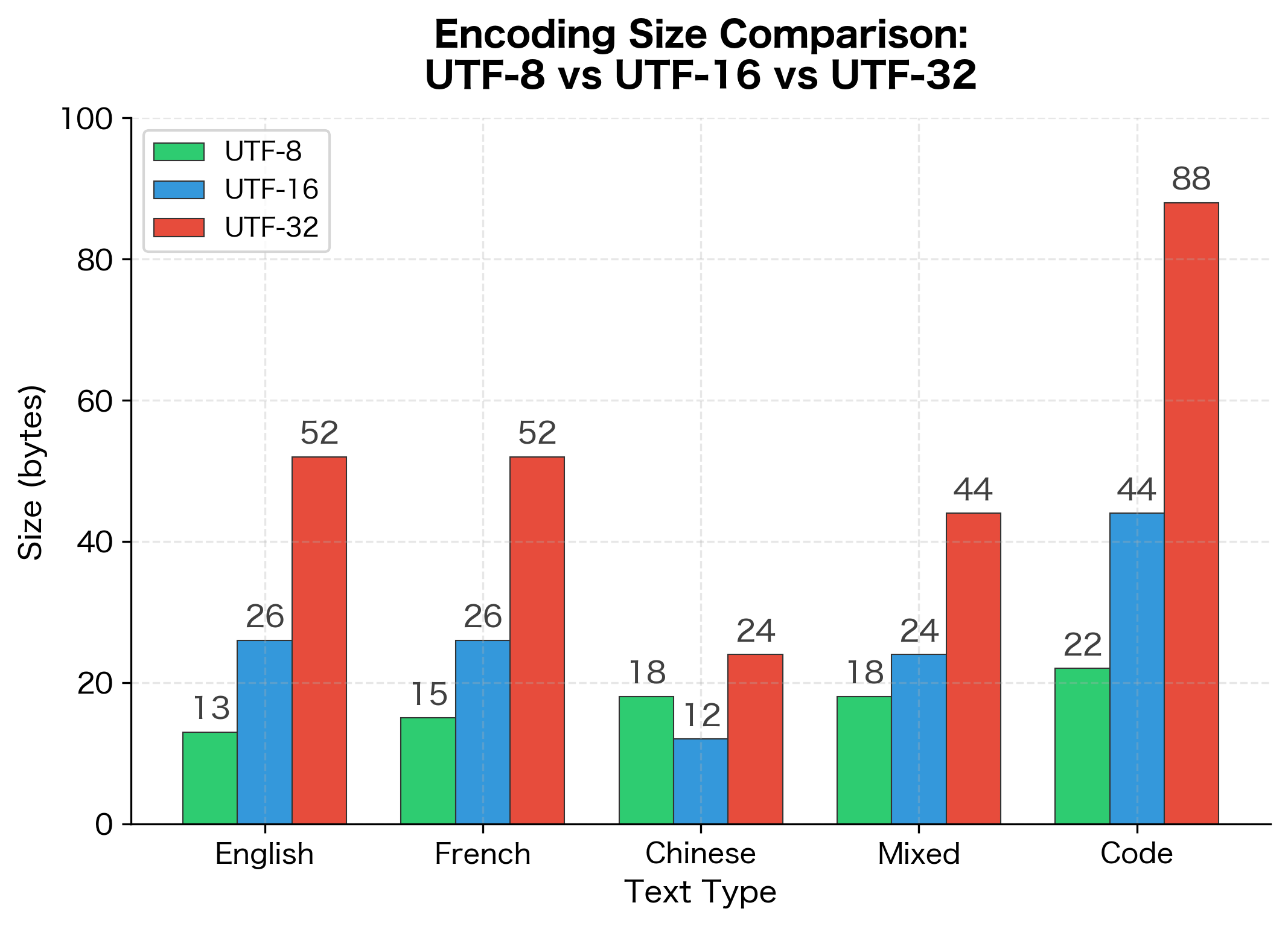 Grouped bar chart comparing encoding sizes in bytes for English, French, Chinese, Mixed, and Code text across UTF-8, UTF-16, and UTF-32.