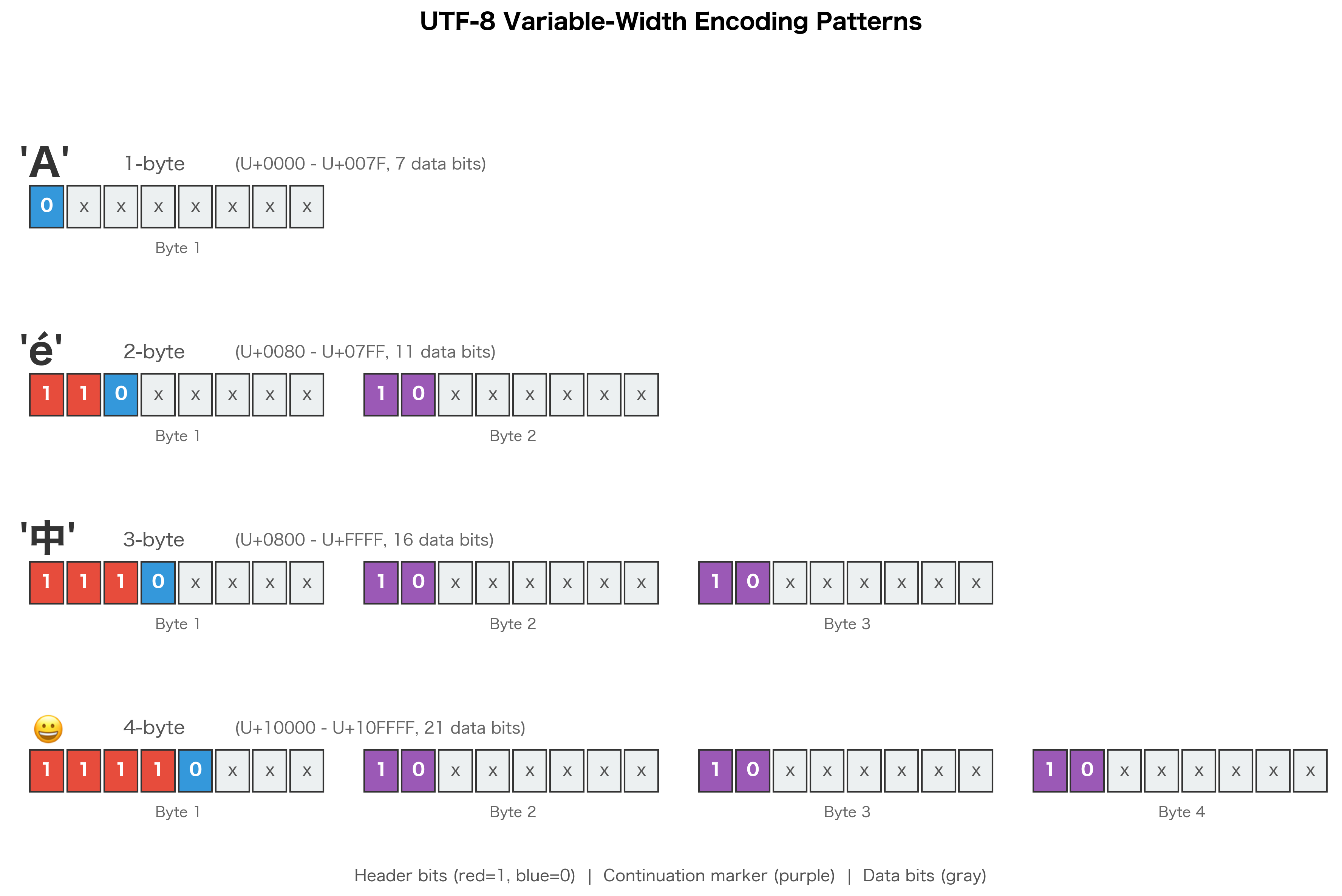 Visual diagram showing UTF-8 byte patterns for 1-byte through 4-byte encodings with bit positions highlighted.