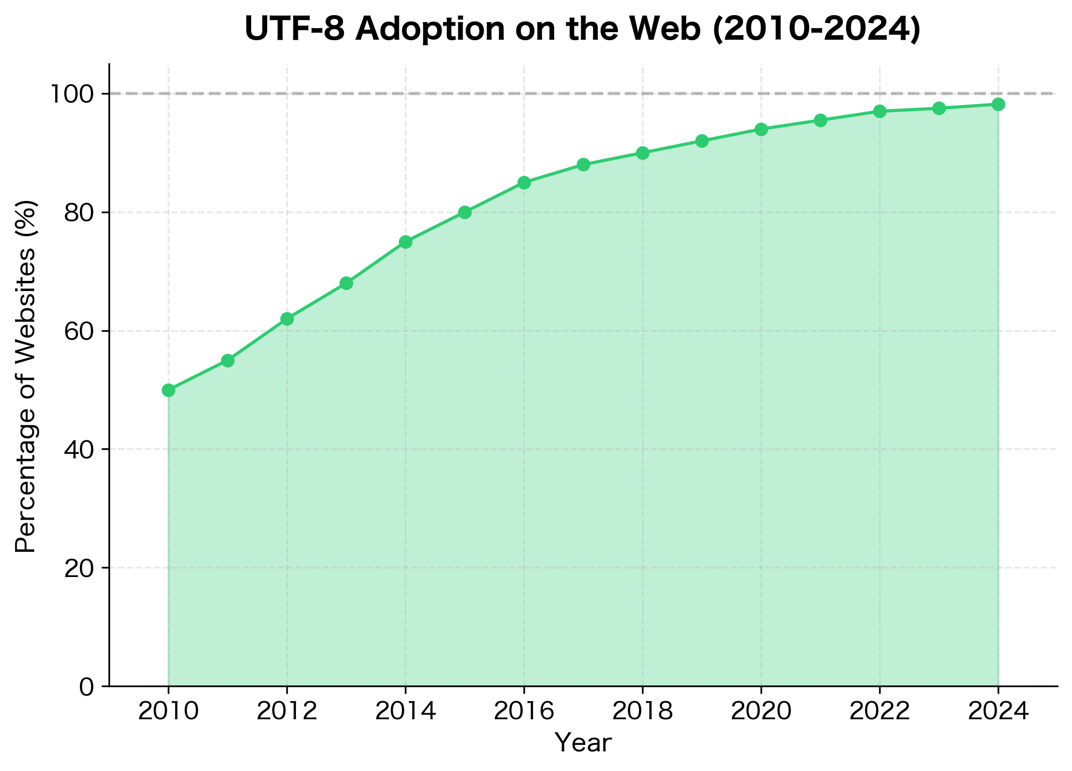 Line chart showing UTF-8 web adoption percentage rising from about 50% in 2010 to over 98% in 2024.
