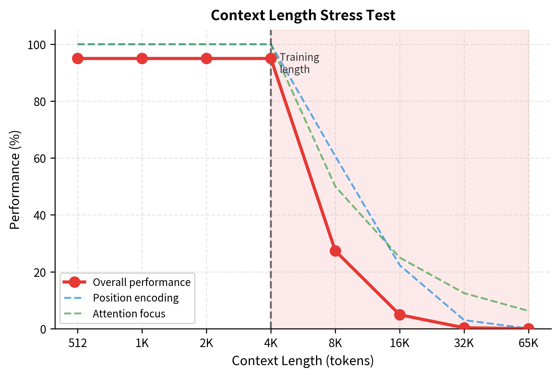 Line plot with shaded components showing performance degradation factors beyond training context length.