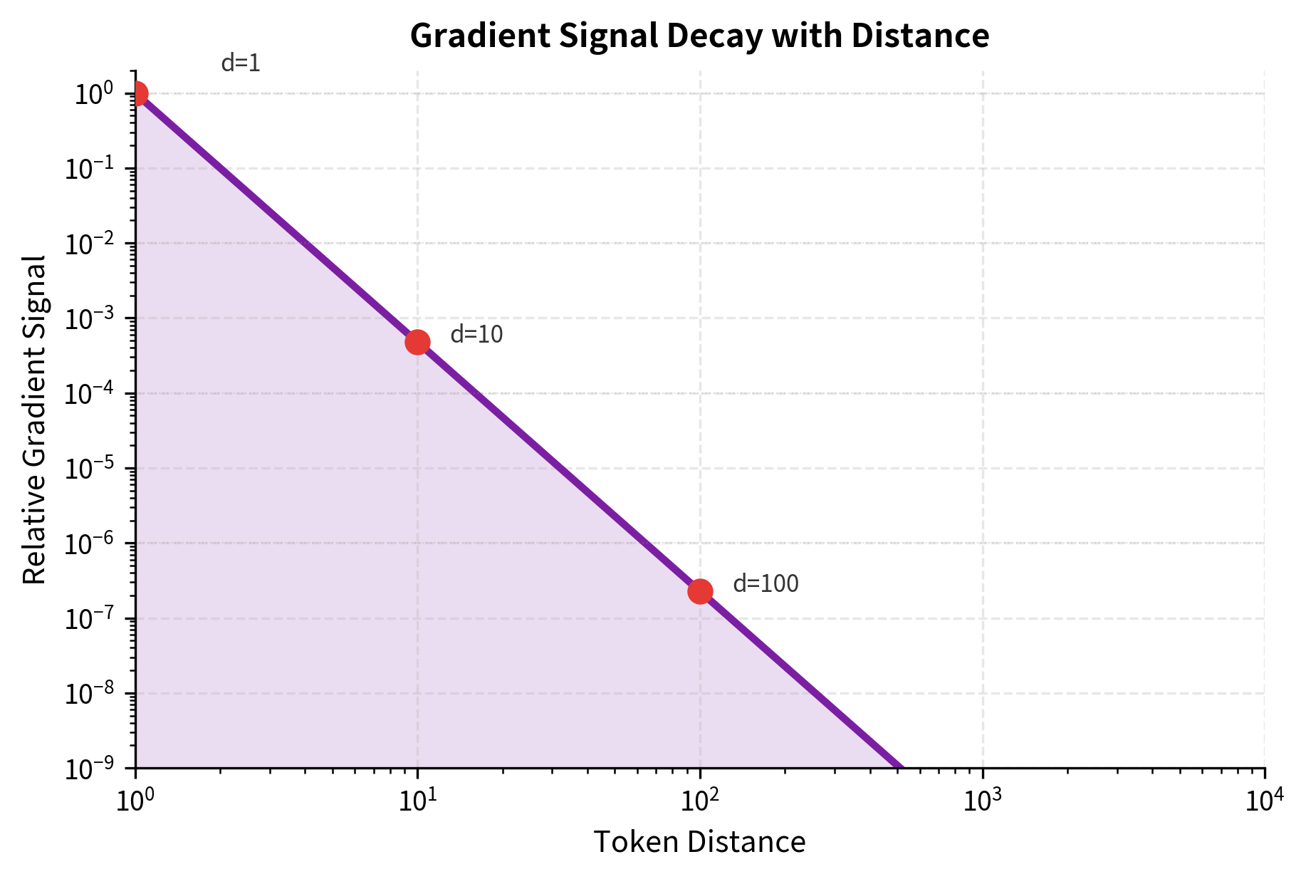 Log-scale line plot showing gradient signal strength decreasing from 1.0 at distance 1 to below 0.0000001 at distance 8000.