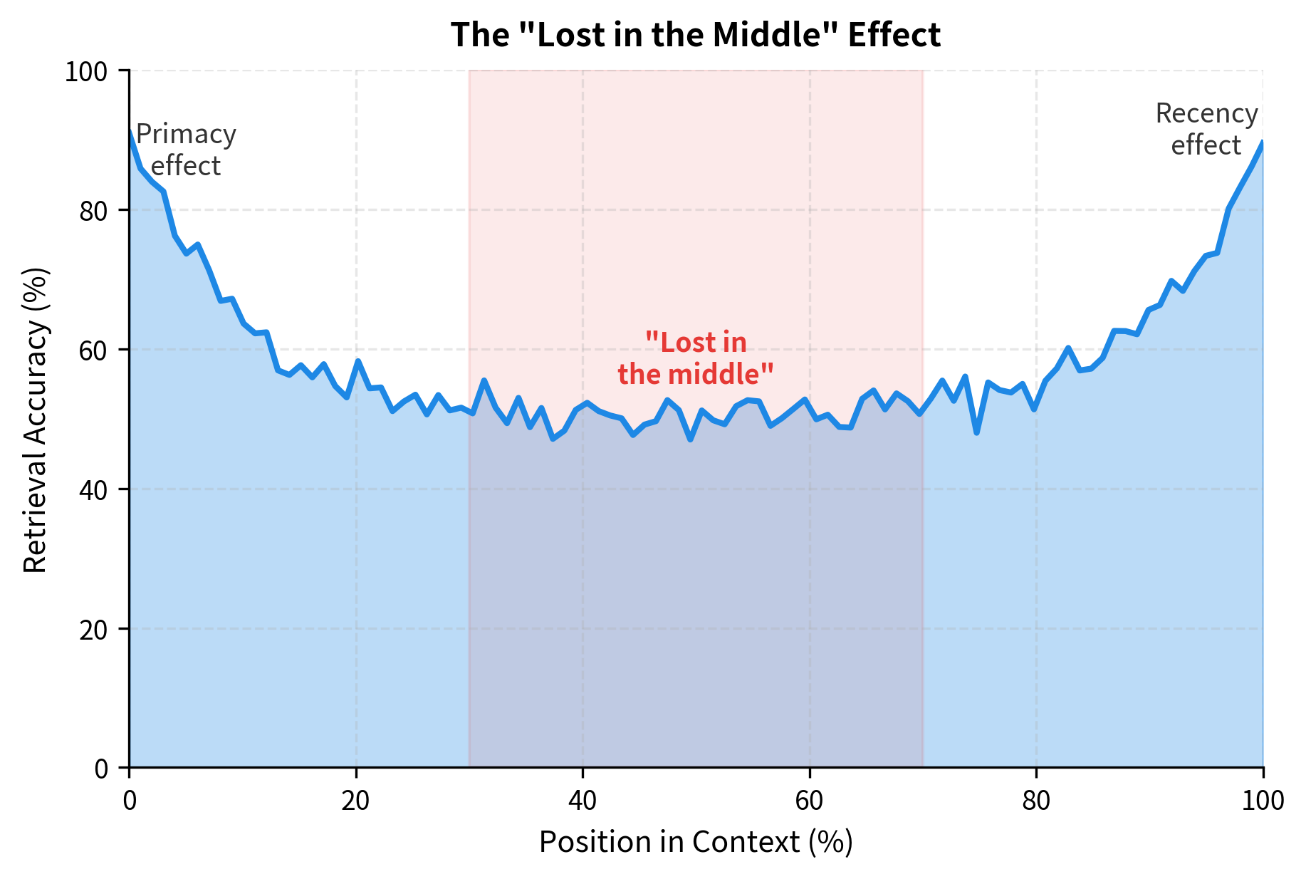 Line plot showing retrieval accuracy as a function of position, with high accuracy at start and end but a dip in the middle.
