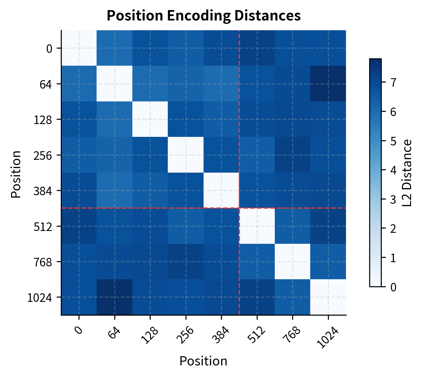 Heatmap of distance matrix between position encodings showing regular banded structure.