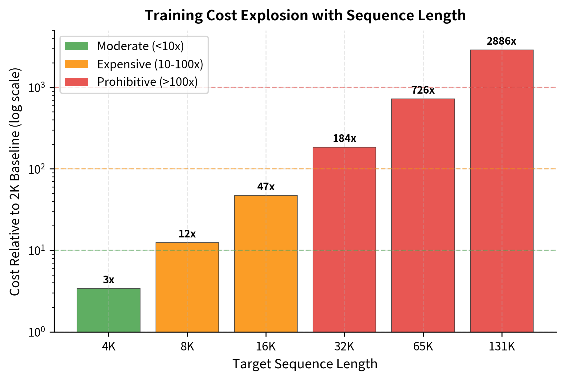 Log-scale bar chart showing training cost ratio growing from 2.8x at 4K tokens to 2847x at 128K tokens.
